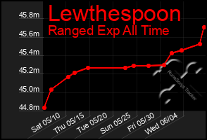 Total Graph of Lewthespoon