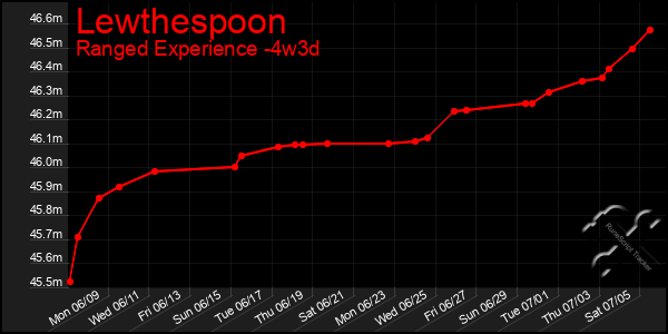 Last 31 Days Graph of Lewthespoon