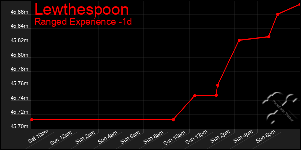 Last 24 Hours Graph of Lewthespoon