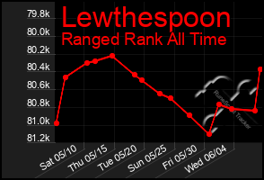 Total Graph of Lewthespoon