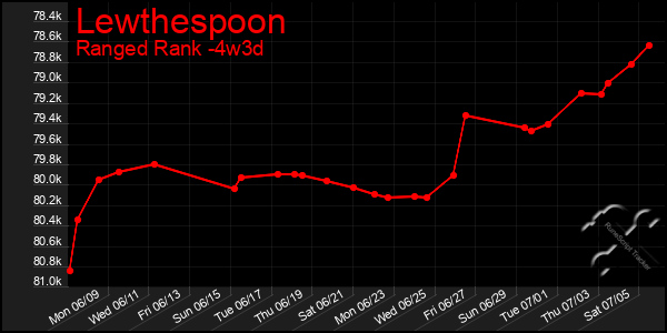 Last 31 Days Graph of Lewthespoon
