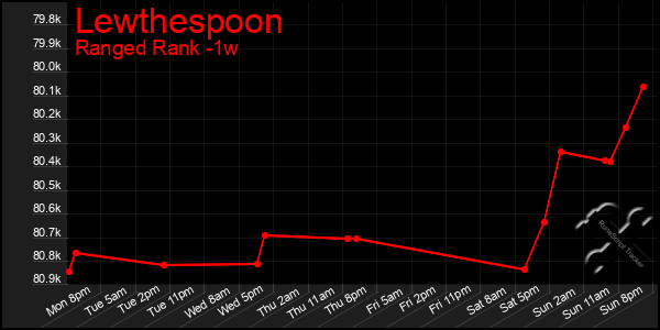Last 7 Days Graph of Lewthespoon
