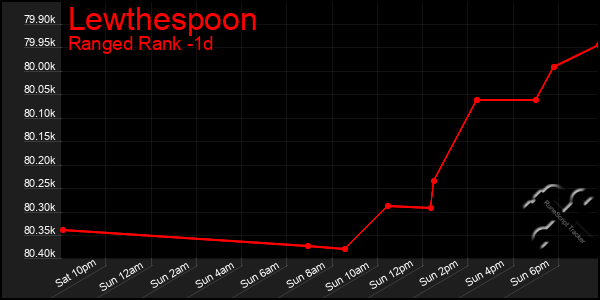 Last 24 Hours Graph of Lewthespoon