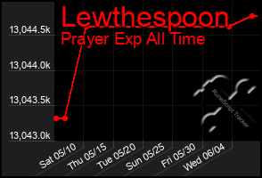 Total Graph of Lewthespoon