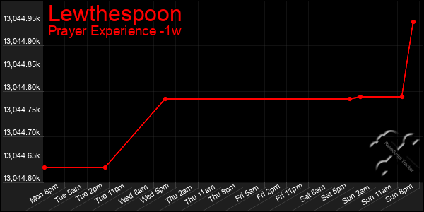 Last 7 Days Graph of Lewthespoon