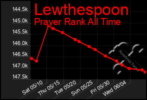 Total Graph of Lewthespoon
