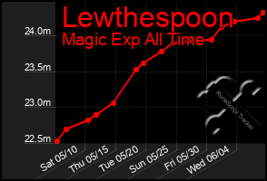 Total Graph of Lewthespoon