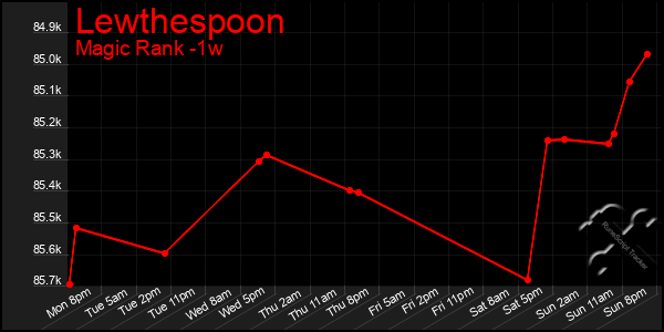 Last 7 Days Graph of Lewthespoon