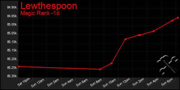 Last 24 Hours Graph of Lewthespoon