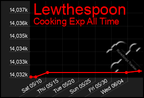 Total Graph of Lewthespoon