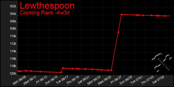 Last 31 Days Graph of Lewthespoon