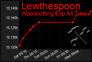 Total Graph of Lewthespoon