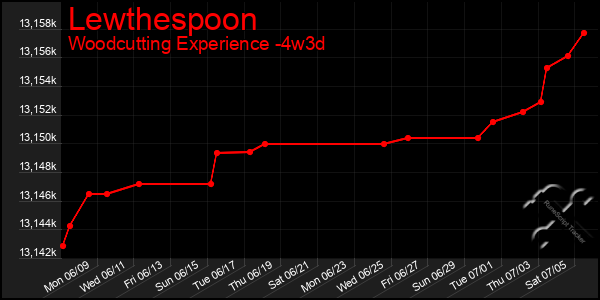Last 31 Days Graph of Lewthespoon