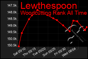 Total Graph of Lewthespoon