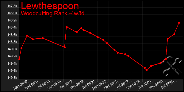 Last 31 Days Graph of Lewthespoon