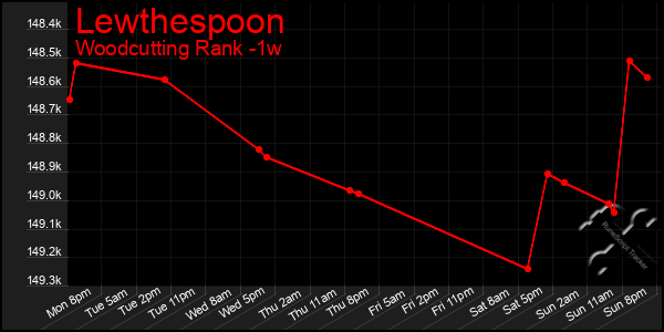 Last 7 Days Graph of Lewthespoon