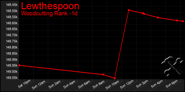 Last 24 Hours Graph of Lewthespoon