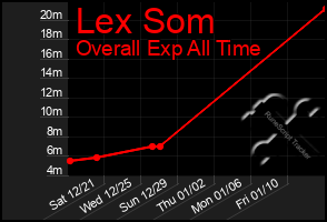 Total Graph of Lex Som