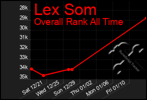 Total Graph of Lex Som