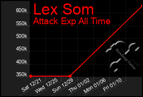 Total Graph of Lex Som