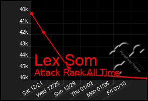 Total Graph of Lex Som