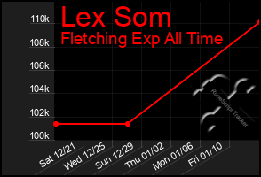 Total Graph of Lex Som