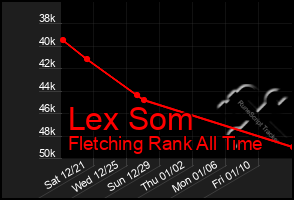 Total Graph of Lex Som