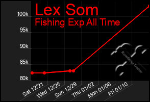 Total Graph of Lex Som