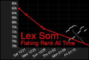 Total Graph of Lex Som