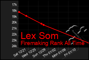 Total Graph of Lex Som