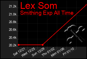 Total Graph of Lex Som