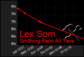 Total Graph of Lex Som