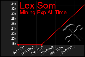 Total Graph of Lex Som