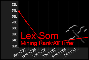 Total Graph of Lex Som