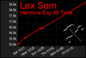 Total Graph of Lex Som