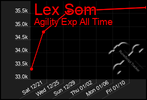 Total Graph of Lex Som