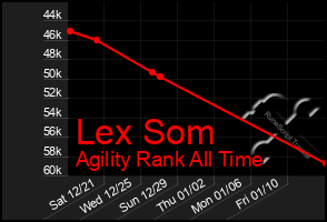 Total Graph of Lex Som