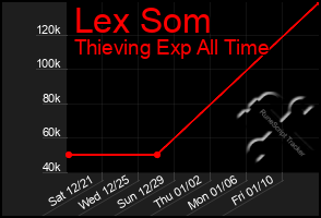 Total Graph of Lex Som