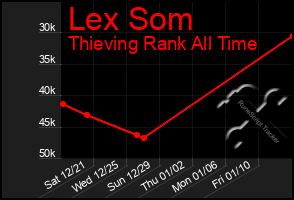 Total Graph of Lex Som