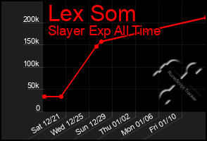 Total Graph of Lex Som