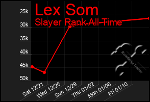 Total Graph of Lex Som