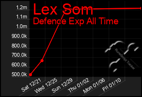 Total Graph of Lex Som