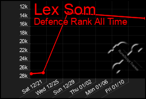 Total Graph of Lex Som