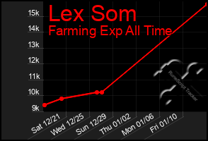 Total Graph of Lex Som