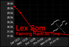 Total Graph of Lex Som