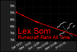 Total Graph of Lex Som