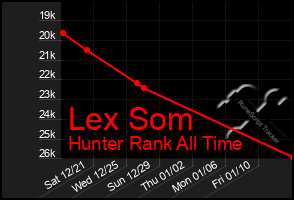 Total Graph of Lex Som