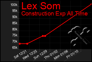 Total Graph of Lex Som