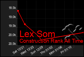 Total Graph of Lex Som