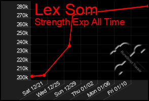 Total Graph of Lex Som